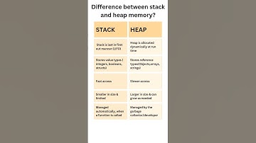 Diffrence between stack & heap memory #shortsfeed #shorts #ytshorts #ytshort #yt #dotnet #stack