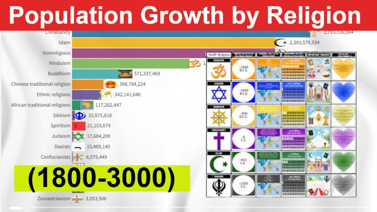 World Religions Ranking Population Growth by Religion (18003000