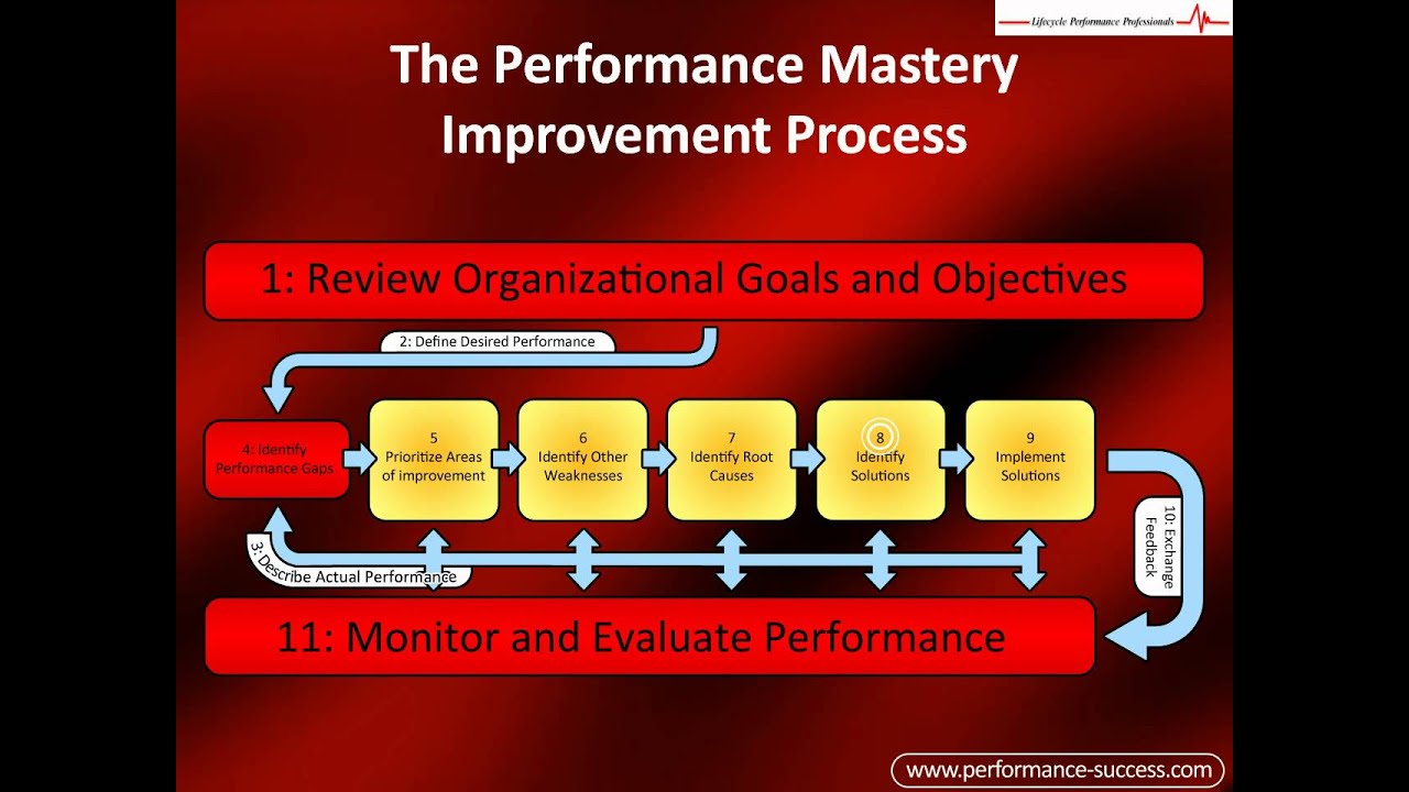 Performance Improvement Process How To Improve Performance And