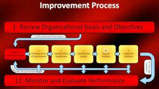 Performance Improvement Process:  How to Improve Performance and Increase Performance