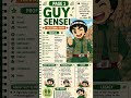 Might Guy #anime #notes #naruto #animeshorts #narutoshippuden #mightguy #fighter #cool #shinobi