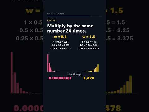 Thumbnail: What happens to gradients in a simple RNN during backpropagation?