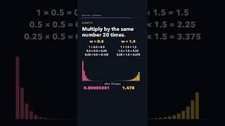 What happens to gradients in a simple RNN during backpropagation #Shorts