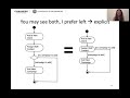 Behaviour Modeling: Activity diagrams