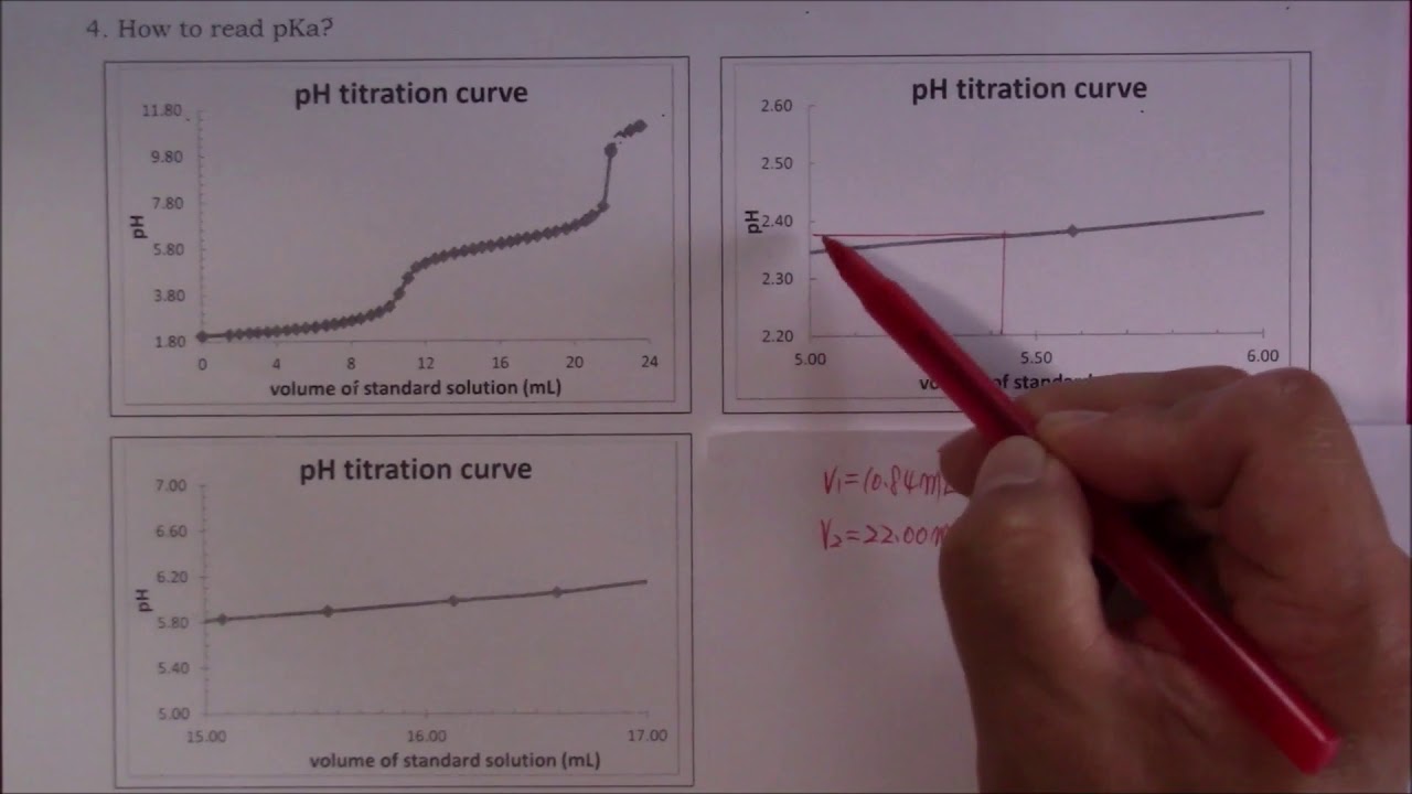 Titration Part 8 Read pKa YouTube