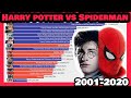 Harry Potter Vs Spiderman Movies | Franchise Movies War