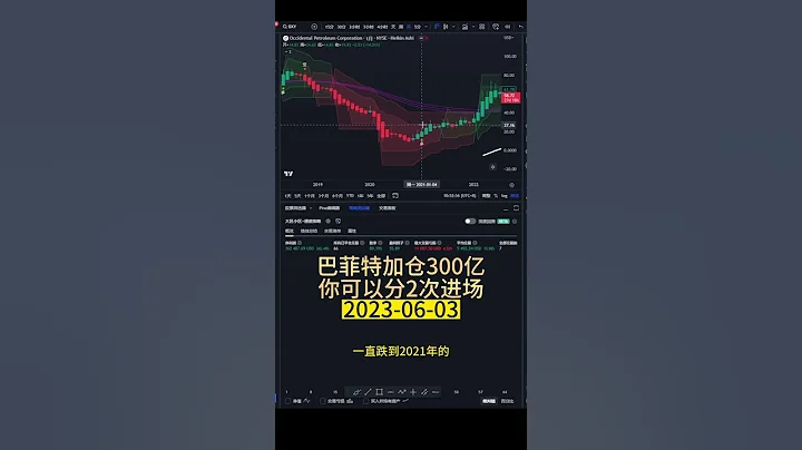 6月3日巴菲特加倉300億美元OXY，你可以分2次進場 #西方石油 #oxy - 天天要聞