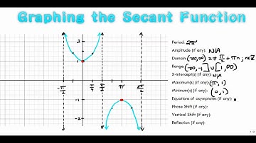 Graphing the Secant Function