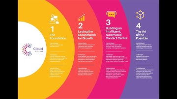 Discover the CX Maturity Journey Framework by CloudInteract