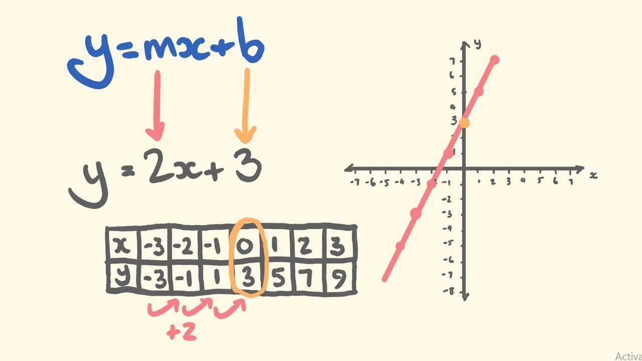 Graphing linear equations using y = mx + b (Slope - Intercept)