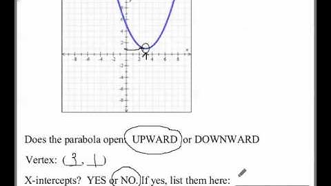 Finding the vertex,  x-intercepts, and  axis of symmetry from the  graph of a parabola