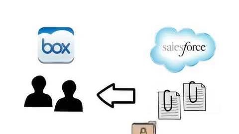 Integrate and Backup Salesforce with Box