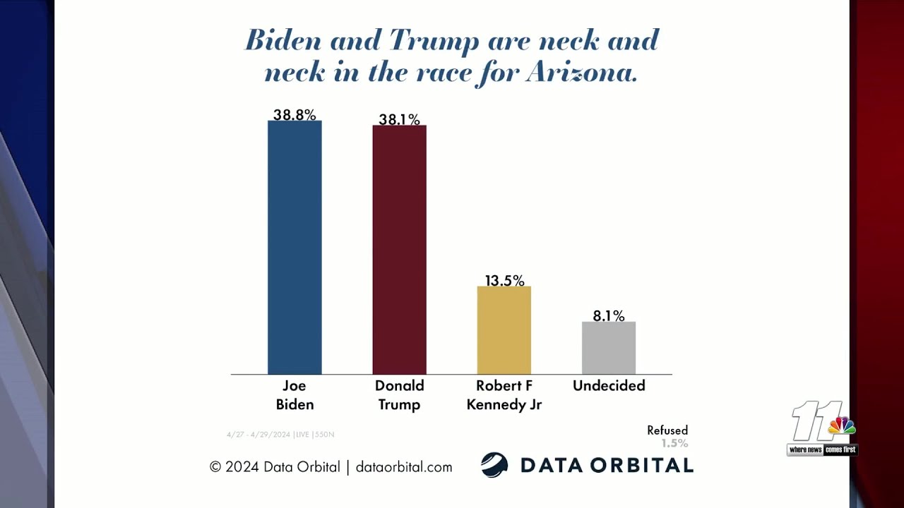 Arizona General Election poll shows latest results for anticipated ...