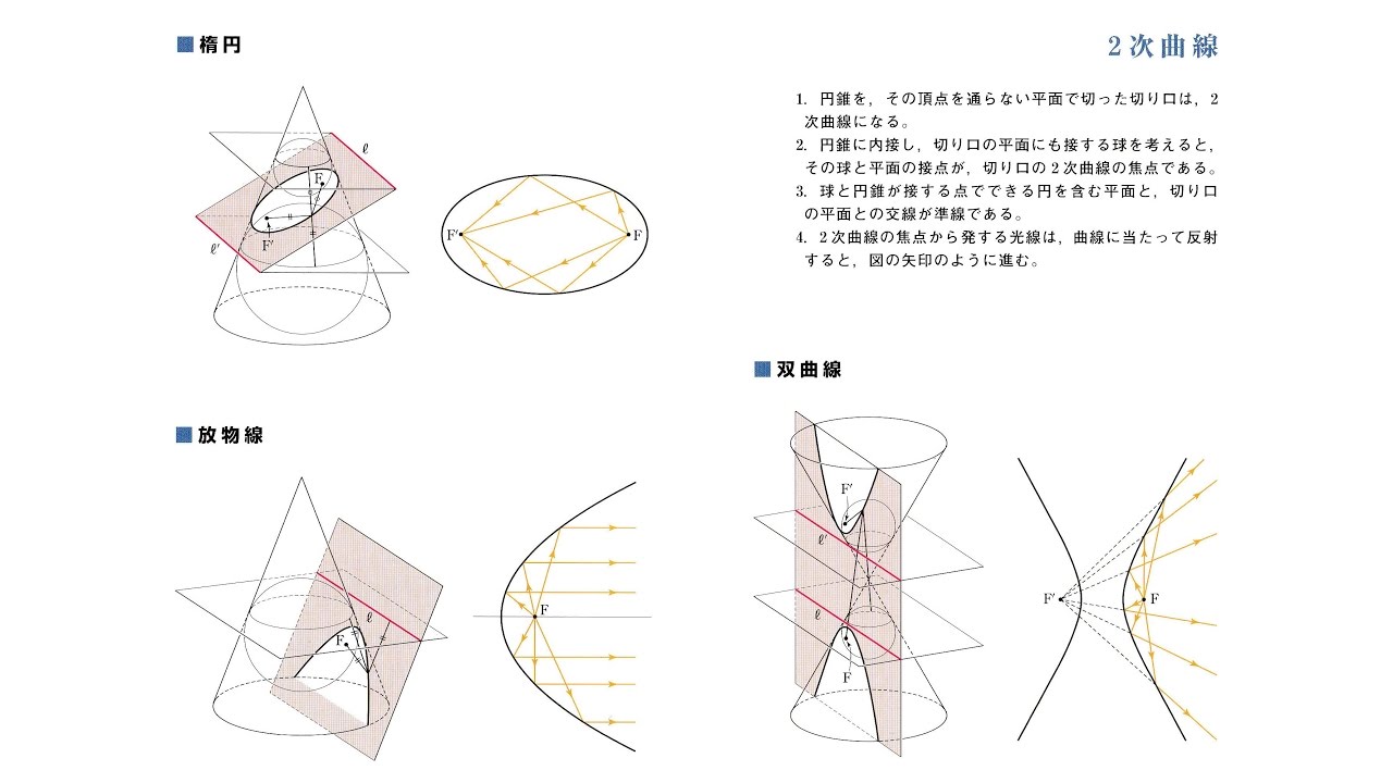 数学Ⅲ 数学基礎05 2006円錐曲線・円錐の切断面に現れる円・楕円・放物線・双曲線などの二次曲線は全てax^2+by^2+cx+dy+e=0