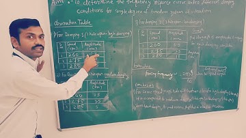 Frequency Response Curve Under Different Damping Conditions _ DOM _ BE(Mech)