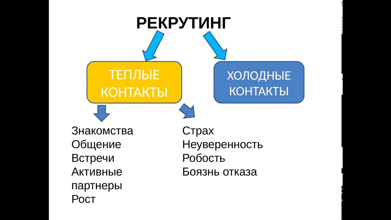 Вид холодно. Рекрутинг. Теплые и холодные контакты. Виды рекрутинга. Рекрутинг теплые контакты.