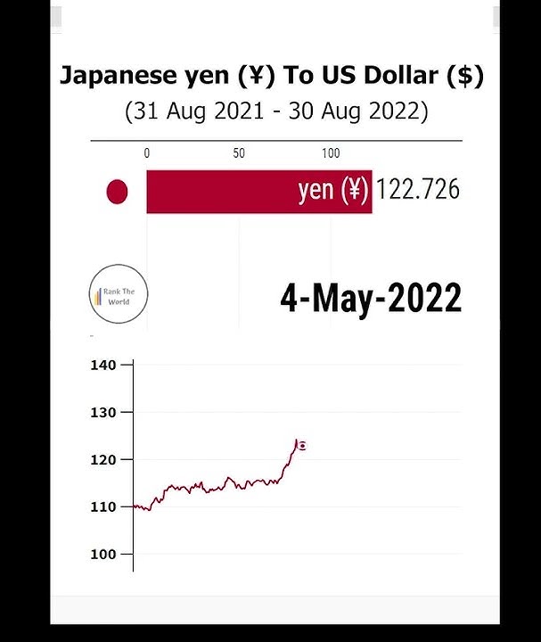 Japanese Yen To US Dollar 2022 #shorts