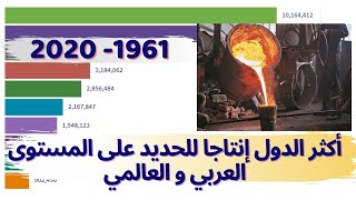 إنتاج الحديد و الصلب لسنة 2020 |أكثرالدول العربية إنتاجا للحديد (الصلب الخام)  مابين 2000 و 2020