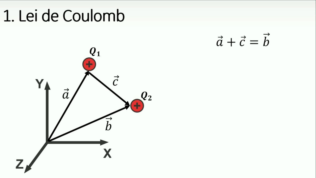Video aula 1: Carga elétrica, Lei de Coulomb, Princípio da superposição ...