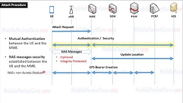 LTE Attach Procedure - Introduction