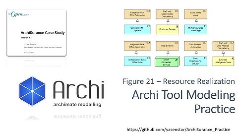 ArchiSurance 25 - Archi Modeling Practice PhaseB Figure21 Resource Realization (ArchiMate)