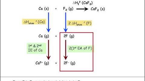 Chemical Energetics Born Haber Cycle