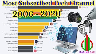 Most Subscribed technical channel 2006 to 2020 by #racing_bar