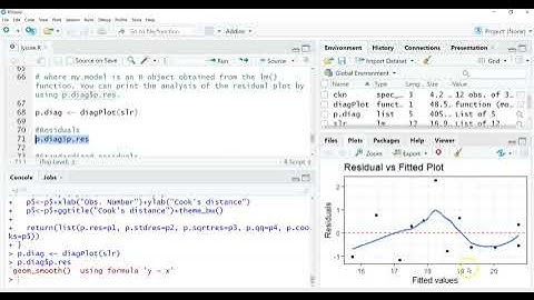 Diagnostic plots for the chicken-lysine regression