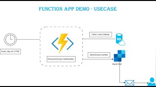 Azure Functions Part 2: Implementing a Password Expiry Notification Use Case