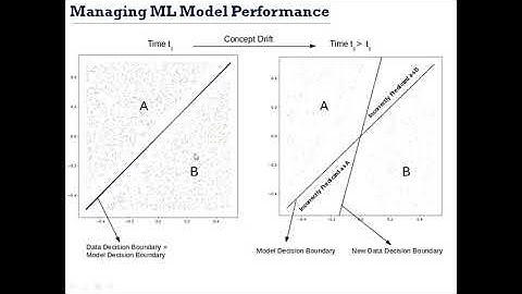 Managing ML Model Performance