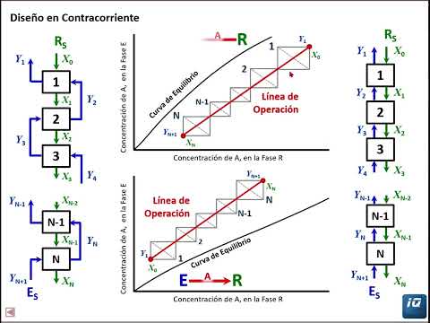 Diseño en Contracorriente