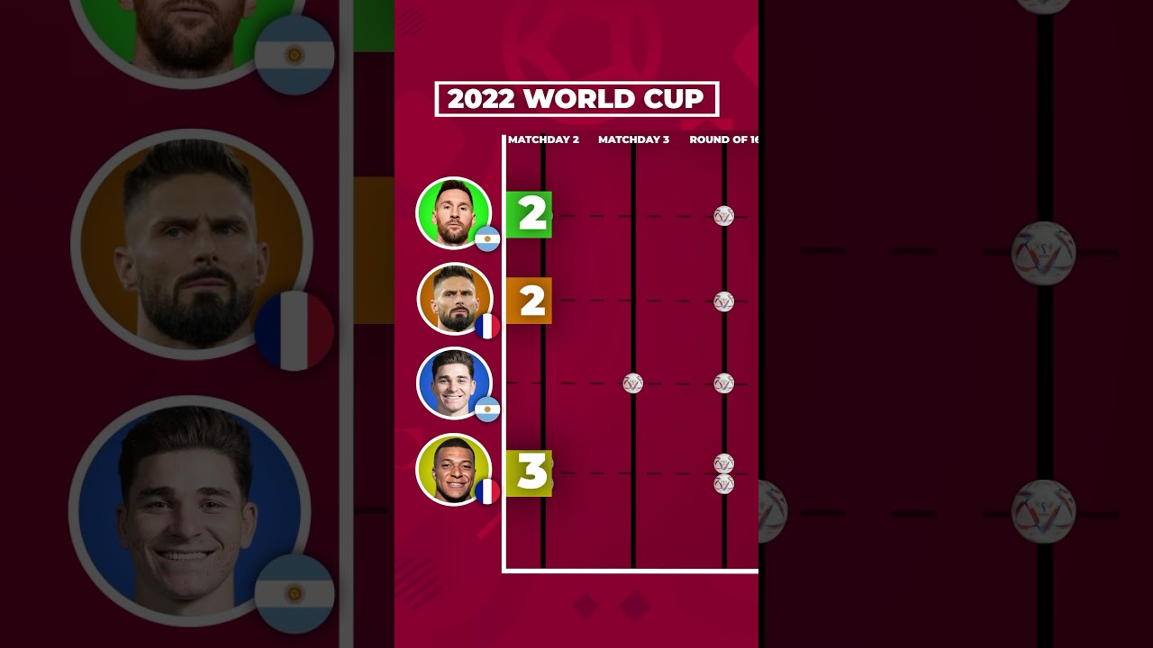 TOP GOALSCORERS: 2022 FIFA WORLD CUP