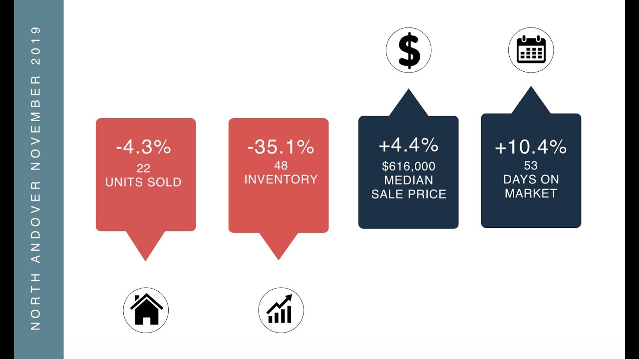 North Andover December 2019 Real Estate Market Update YouTube