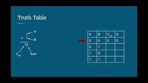2 bit adder truth table