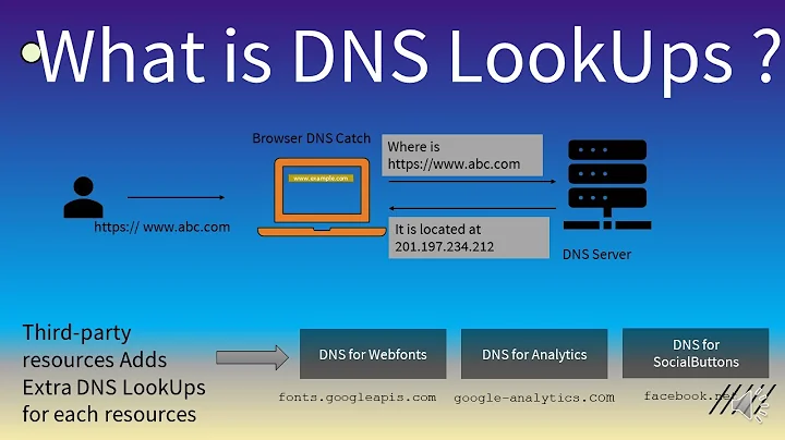 What is DNS LookUps and How to Reduce DNS lookups ?(Reduce initial server response time)