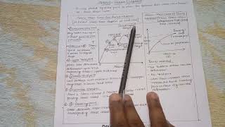 Module 2 : Part 1 (Stress - strain diagram - Mechanics of Solids)