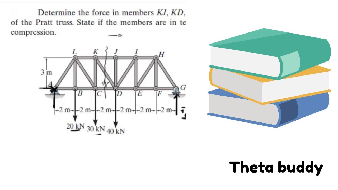 Determine the force in members KJ, KD, and CD of the Pratt truss. State if the members