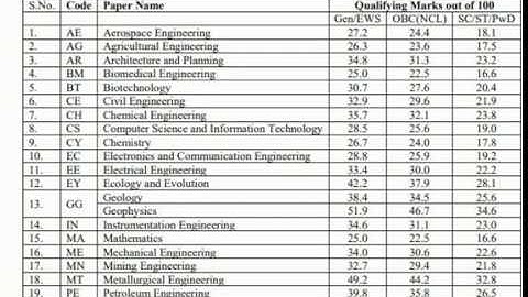 Gate 2020 cut off marks | All branch | All branch gate 2020 cutoff list