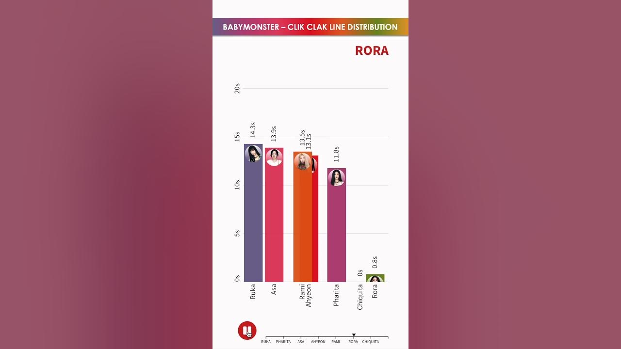 BABYMONSTER - CLIK CLAK - LINE DISTRIBUTION | Who Sings the Most? 🎤
