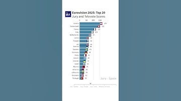 Thumbnail of Eurovision 2025 Results #eurovision #eurovision2025 #jj #wastedlove #austria #esc