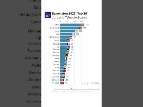 Eurovision 2025 Results Eurovision Eurovision2025 Jj Wastedlove Austria Esc Eurovision 2025 Results Eurovision Eurovision2025 Jj Wastedlove Austria Esc