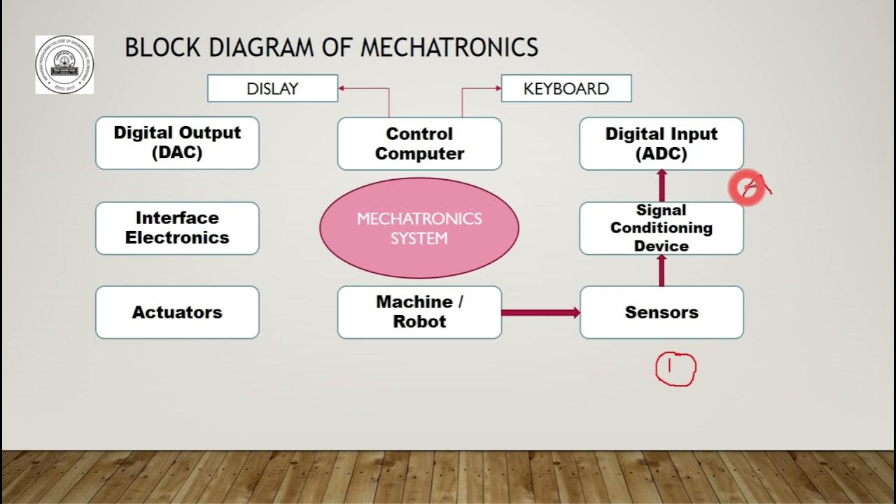 Block Diagram Representation of Mechatronics system - YouTube