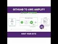 CI/CD pipeline using GitHub & Amplify