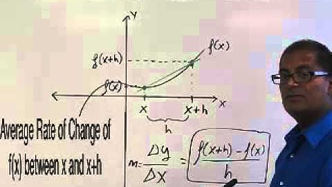 Average Rate of Change f(x+h)