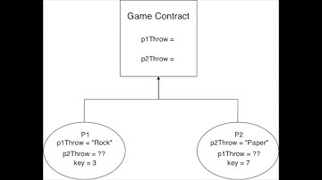 Commitment Scheme RPS