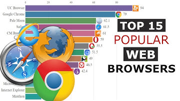 TOP 15 Popular Web Browsers || Google Chrome, Firefox, UC Browser, Opera