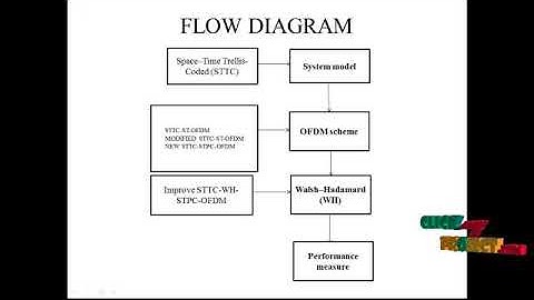 Design Space–Time Trellis-Coded Intercarrier Interference Parallel Cancelation Architecture