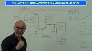 Summary of how the refrigerating machine works (class 57.1)