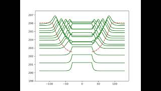 FP cavities with different waveguide sections