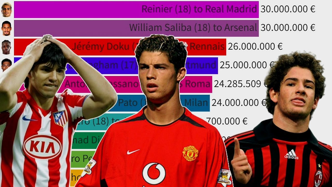 Top 25 Most Valuable Football Transfers for Players Under 18 YouTube